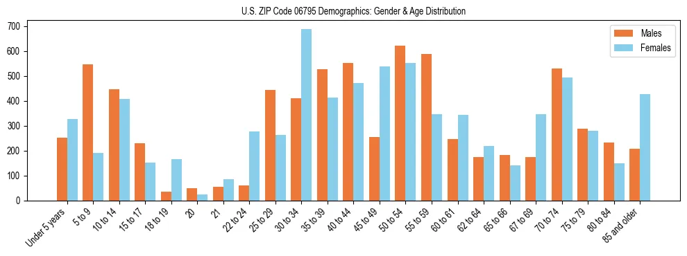 Bar chart showing the population distribution of US ZIP Code 06795 by age group and gender, based on 2023 ACS data.