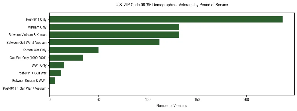 Horizontal bar chart showing veteran distribution by period of military service in US ZIP Code 06795, based on 2023 ACS data.