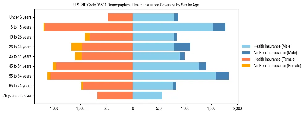 Pyramid chart showing health insurance coverage by age and sex in US ZIP Code 06801.