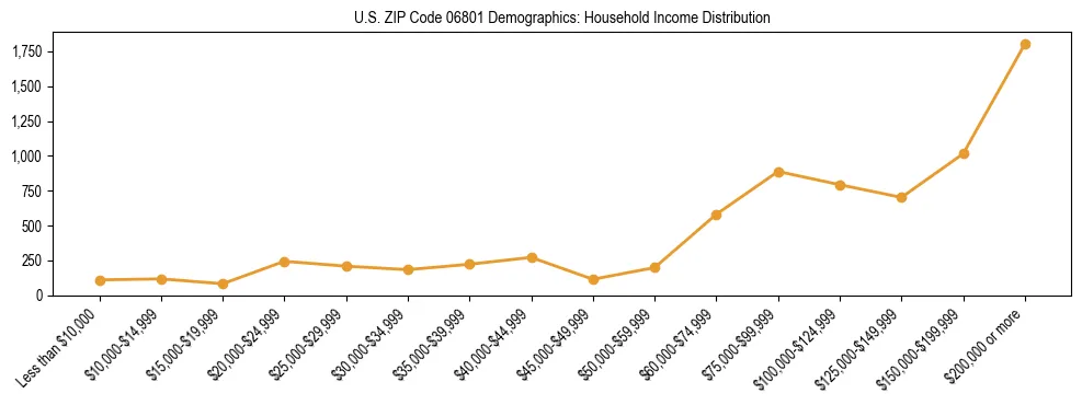 Horizontal bar chart showing household income distribution in US ZIP Code 06801.