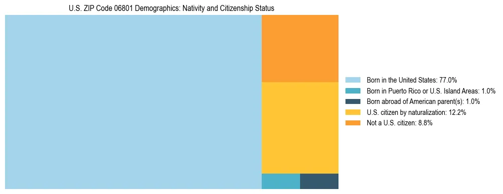 Treemap showing the population distribution by nativity and citizenship status in US ZIP Code 06801 based on U.S. Census data.