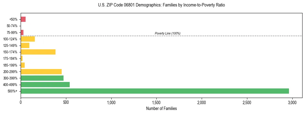 Horizontal bar chart showing family distribution by income-to-poverty ratio in US ZIP Code 06801, based on 2023 ACS data.