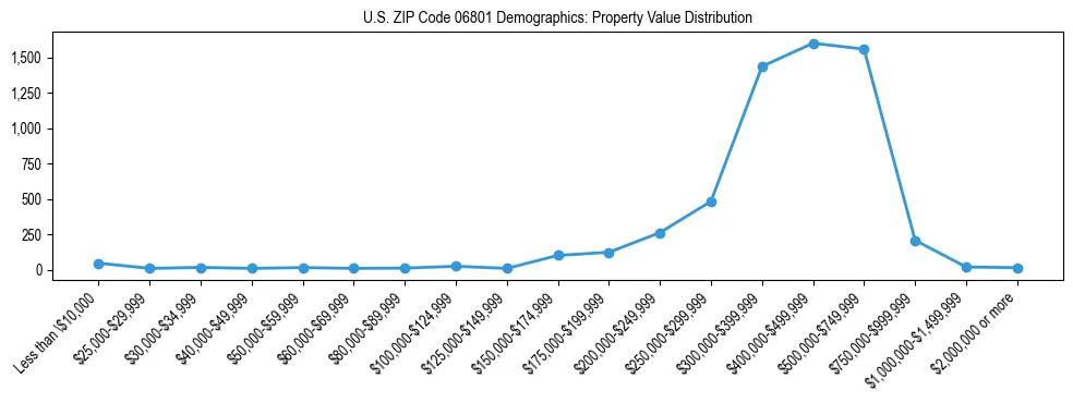 Line chart showing the distribution of property values for owner-occupied housing units in US ZIP Code 06801.