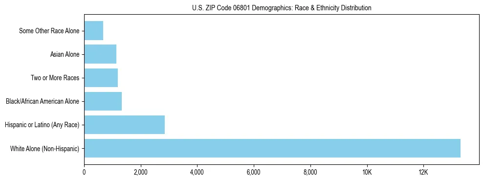 Race and Ethnicity Distribution Chart for US ZIP Code 06801