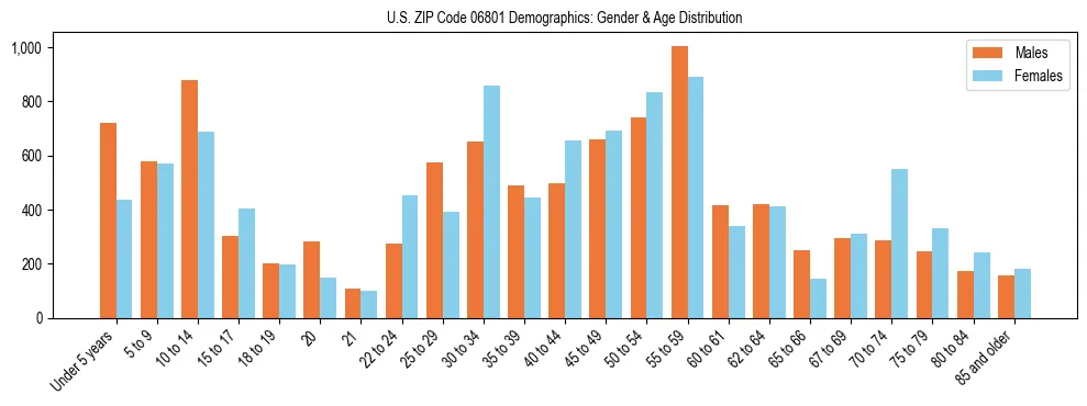 Bar chart showing the population distribution of US ZIP Code 06801 by age group and gender, based on 2023 ACS data.