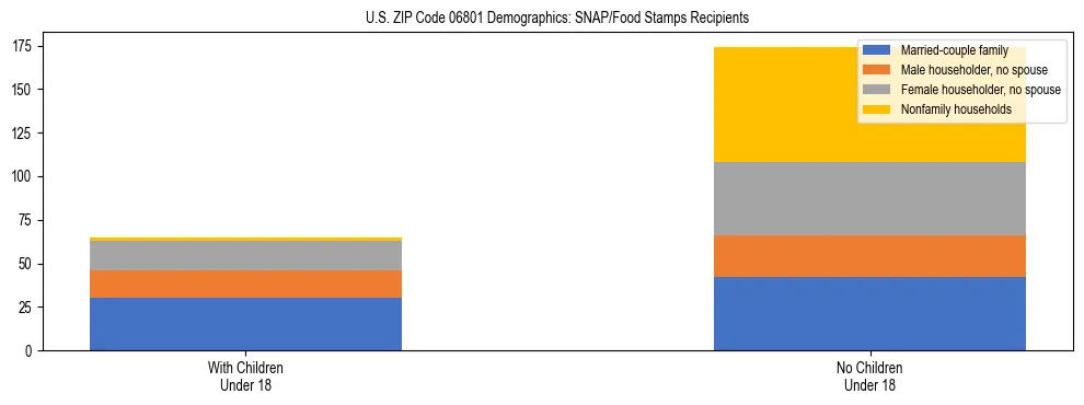Stacked bar chart showing SNAP/Food Stamps recipient household composition by presence of children under 18 in US ZIP Code 06801, based on 2023 ACS data.