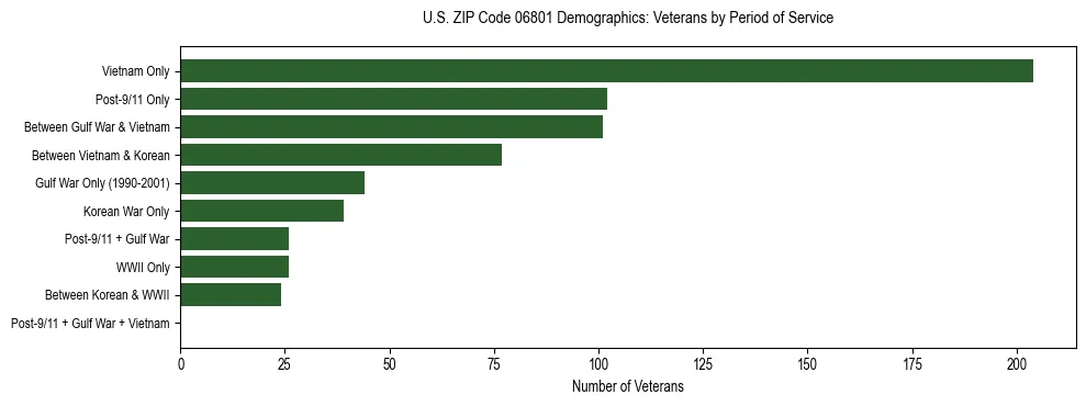 Horizontal bar chart showing veteran distribution by period of military service in US ZIP Code 06801, based on 2023 ACS data.