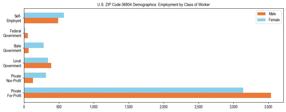 Horizontal bar chart showing employment distribution by class of worker and gender in US ZIP Code 06804, based on 2023 ACS data.