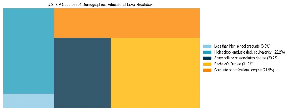 Treemap chart illustrating the educational attainment breakdown for population 25 years and over in US ZIP Code 06804.
