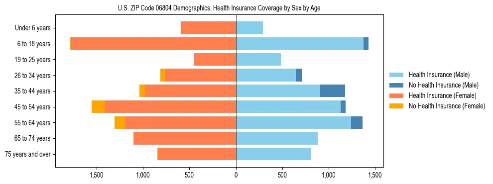 Pyramid chart showing health insurance coverage by age and sex in US ZIP Code 06804.