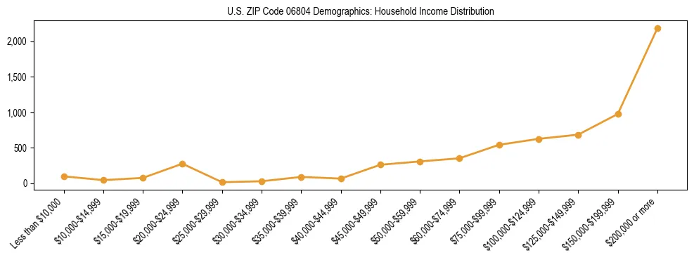 Horizontal bar chart showing household income distribution in US ZIP Code 06804.