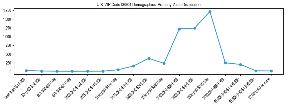 Line chart showing the distribution of property values for owner-occupied housing units in US ZIP Code 06804.