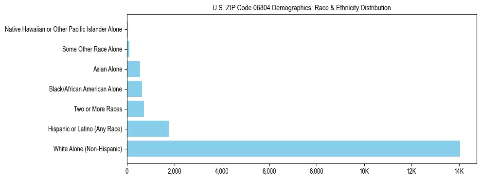Race and Ethnicity Distribution Chart for US ZIP Code 06804