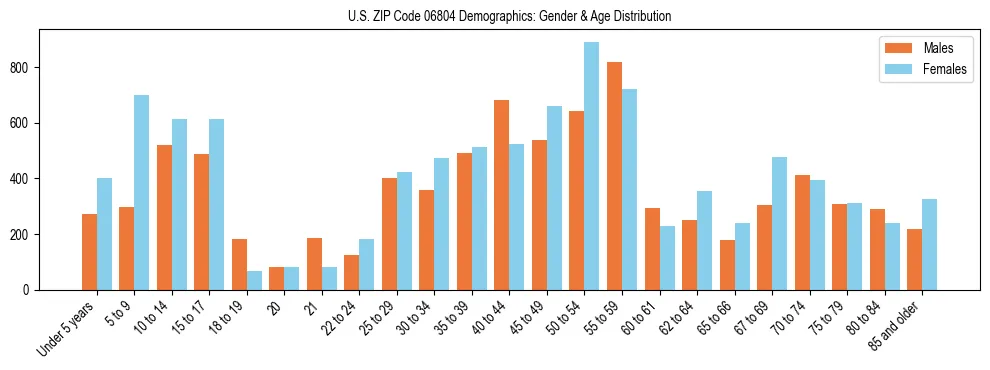 Bar chart showing the population distribution of US ZIP Code 06804 by age group and gender, based on 2023 ACS data.