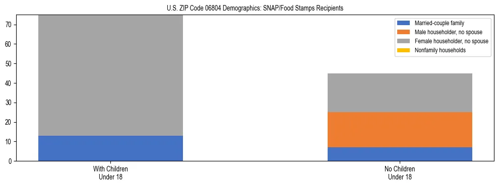 Stacked bar chart showing SNAP/Food Stamps recipient household composition by presence of children under 18 in US ZIP Code 06804, based on 2023 ACS data.