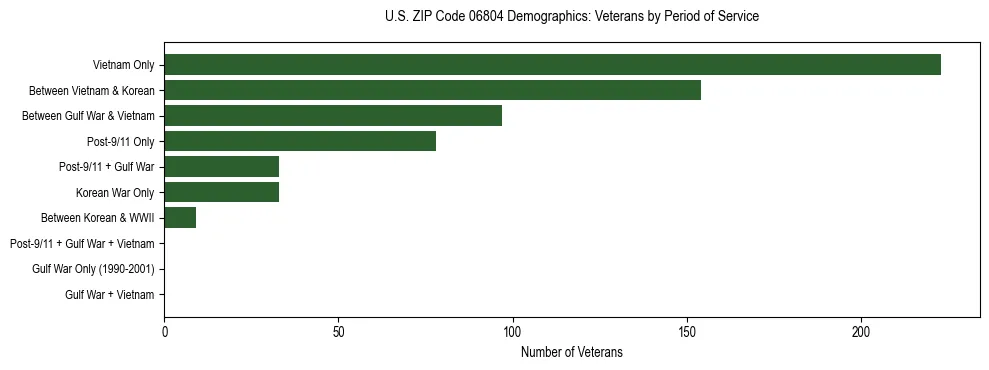 Horizontal bar chart showing veteran distribution by period of military service in US ZIP Code 06804, based on 2023 ACS data.