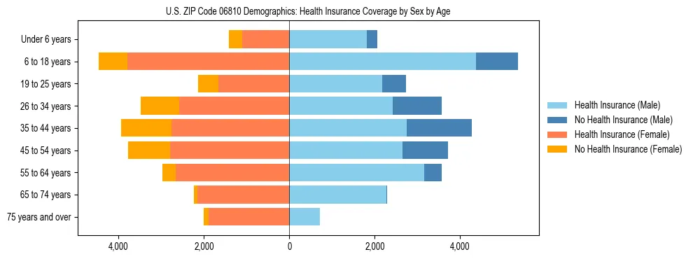 Pyramid chart showing health insurance coverage by age and sex in US ZIP Code 06810.