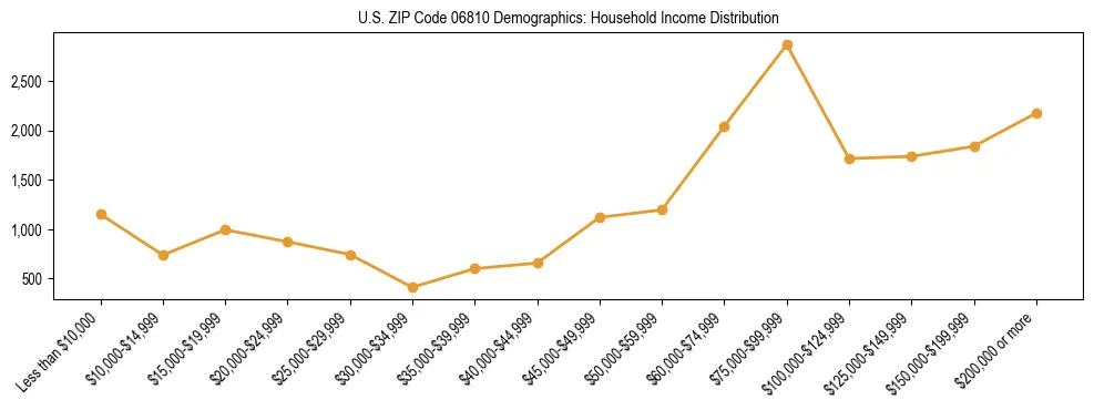 Horizontal bar chart showing household income distribution in US ZIP Code 06810.