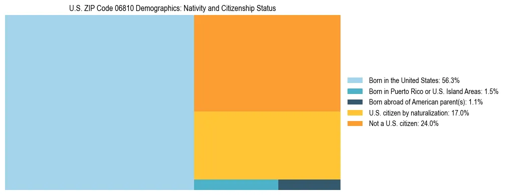 Treemap showing the population distribution by nativity and citizenship status in US ZIP Code 06810 based on U.S. Census data.