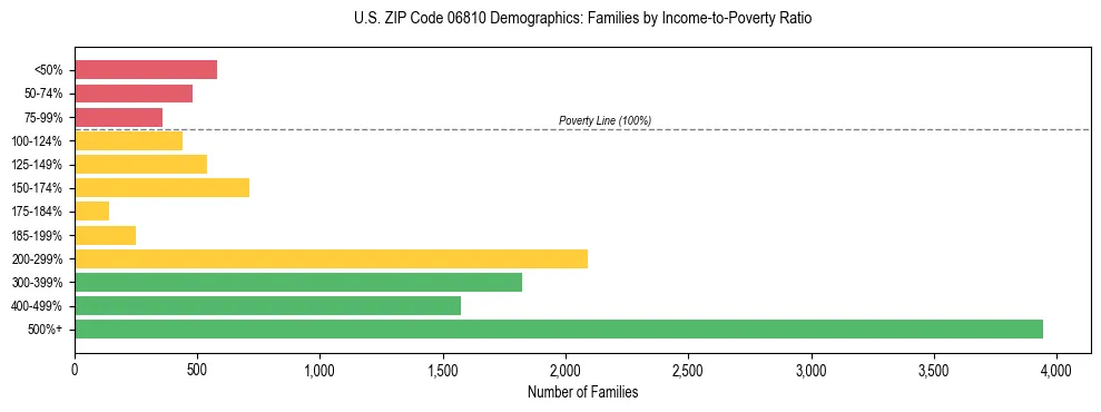Horizontal bar chart showing family distribution by income-to-poverty ratio in US ZIP Code 06810, based on 2023 ACS data.