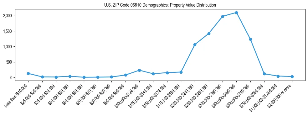 Line chart showing the distribution of property values for owner-occupied housing units in US ZIP Code 06810.