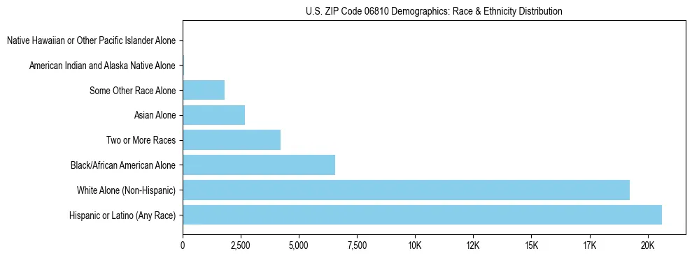 Race and Ethnicity Distribution Chart for US ZIP Code 06810