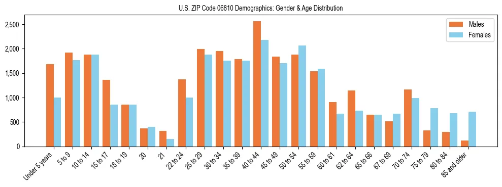 Bar chart showing the population distribution of US ZIP Code 06810 by age group and gender, based on 2023 ACS data.