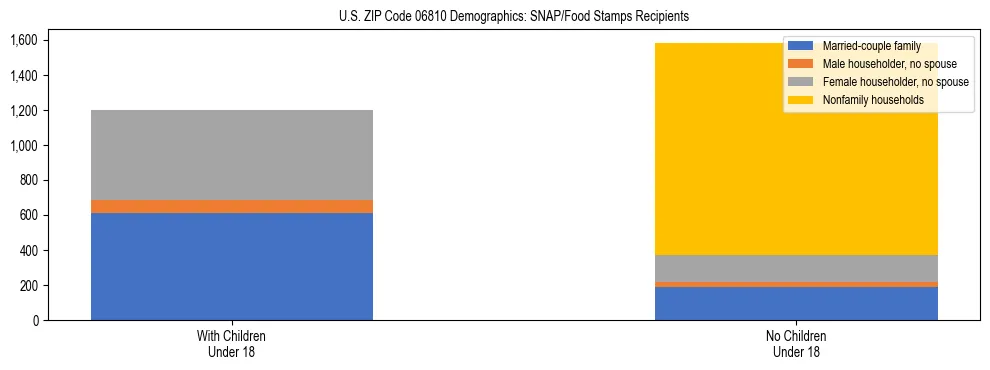 Stacked bar chart showing SNAP/Food Stamps recipient household composition by presence of children under 18 in US ZIP Code 06810, based on 2023 ACS data.