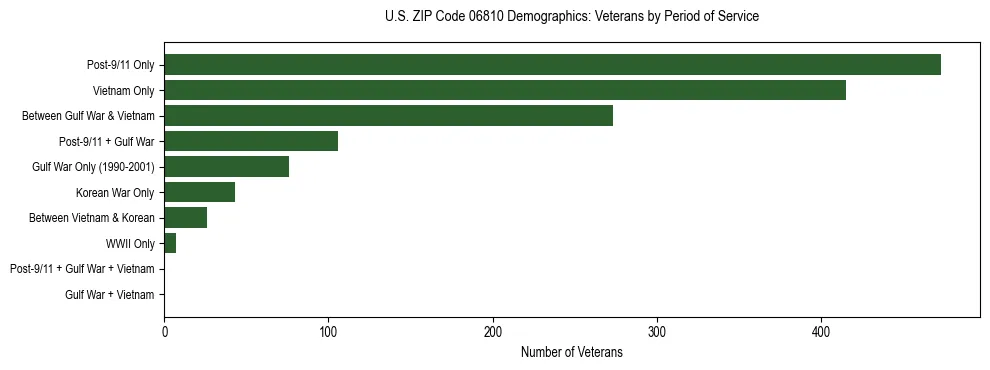Horizontal bar chart showing veteran distribution by period of military service in US ZIP Code 06810, based on 2023 ACS data.
