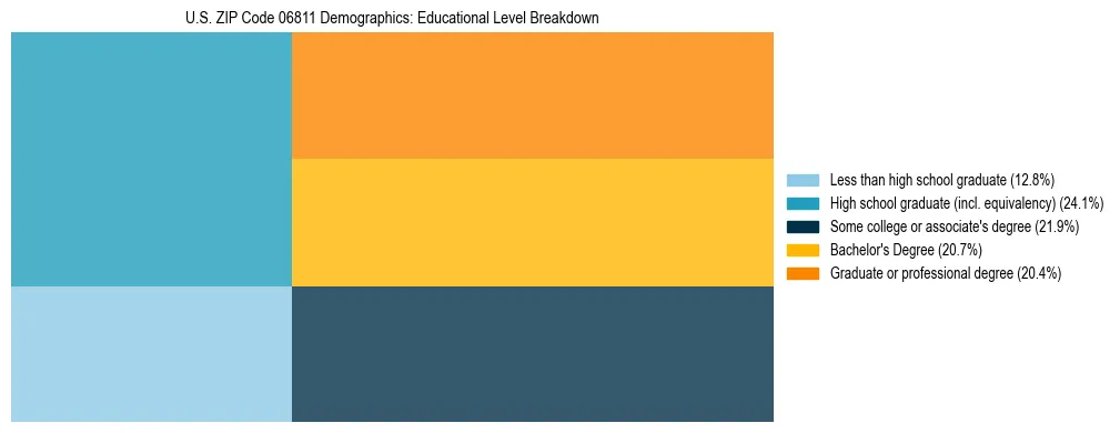 Treemap chart illustrating the educational attainment breakdown for population 25 years and over in US ZIP Code 06811.