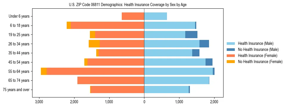 Pyramid chart showing health insurance coverage by age and sex in US ZIP Code 06811.