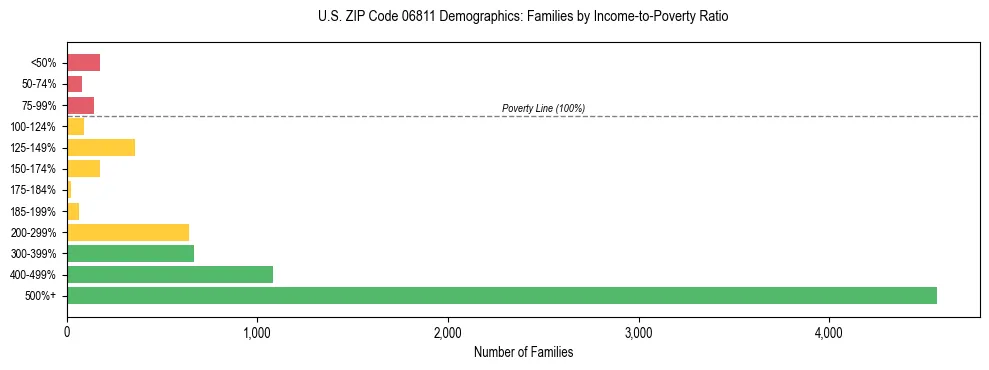 Horizontal bar chart showing family distribution by income-to-poverty ratio in US ZIP Code 06811, based on 2023 ACS data.