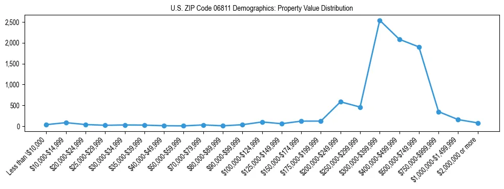 Line chart showing the distribution of property values for owner-occupied housing units in US ZIP Code 06811.