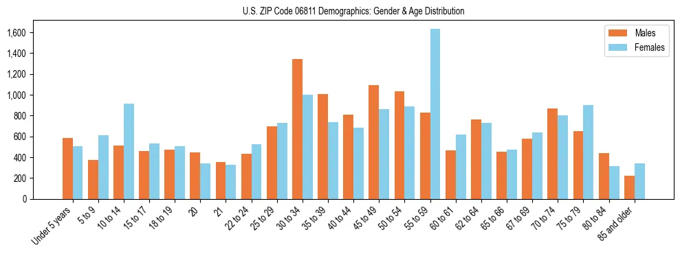 Bar chart showing the population distribution of US ZIP Code 06811 by age group and gender, based on 2023 ACS data.
