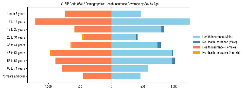 Pyramid chart showing health insurance coverage by age and sex in US ZIP Code 06812.