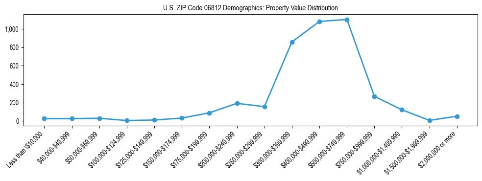 Line chart showing the distribution of property values for owner-occupied housing units in US ZIP Code 06812.