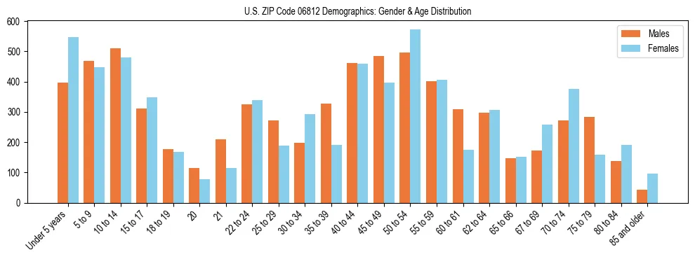 Bar chart showing the population distribution of US ZIP Code 06812 by age group and gender, based on 2023 ACS data.