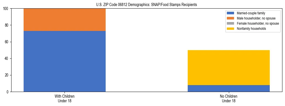 Stacked bar chart showing SNAP/Food Stamps recipient household composition by presence of children under 18 in US ZIP Code 06812, based on 2023 ACS data.