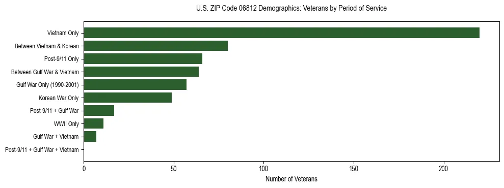 Horizontal bar chart showing veteran distribution by period of military service in US ZIP Code 06812, based on 2023 ACS data.