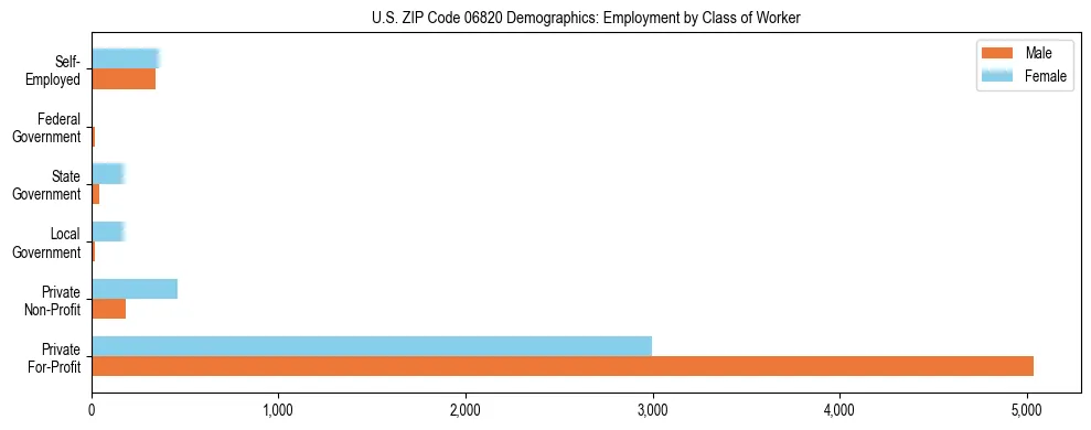 Horizontal bar chart showing employment distribution by class of worker and gender in US ZIP Code 06820, based on 2023 ACS data.