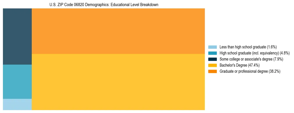 Treemap chart illustrating the educational attainment breakdown for population 25 years and over in US ZIP Code 06820.