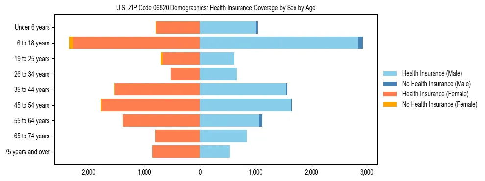 Pyramid chart showing health insurance coverage by age and sex in US ZIP Code 06820.