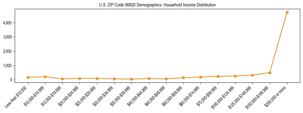 Horizontal bar chart showing household income distribution in US ZIP Code 06820.