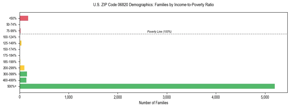 Horizontal bar chart showing family distribution by income-to-poverty ratio in US ZIP Code 06820, based on 2023 ACS data.