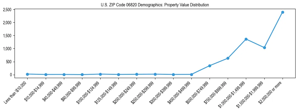 Line chart showing the distribution of property values for owner-occupied housing units in US ZIP Code 06820.