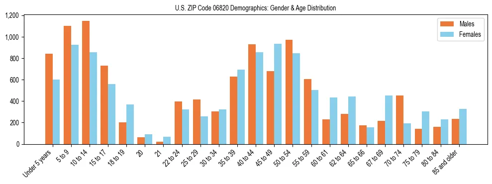 Bar chart showing the population distribution of US ZIP Code 06820 by age group and gender, based on 2023 ACS data.