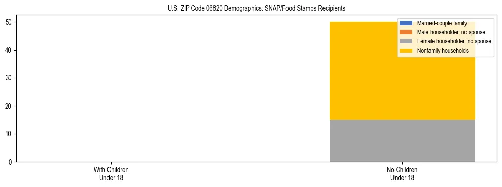 Stacked bar chart showing SNAP/Food Stamps recipient household composition by presence of children under 18 in US ZIP Code 06820, based on 2023 ACS data.