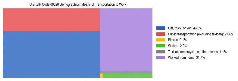 Treemap showing means of transportation to work distribution in US ZIP Code 06820.