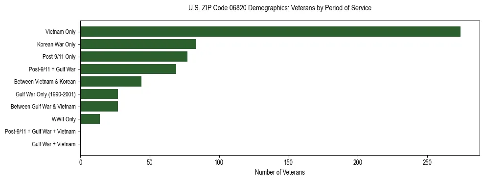 Horizontal bar chart showing veteran distribution by period of military service in US ZIP Code 06820, based on 2023 ACS data.