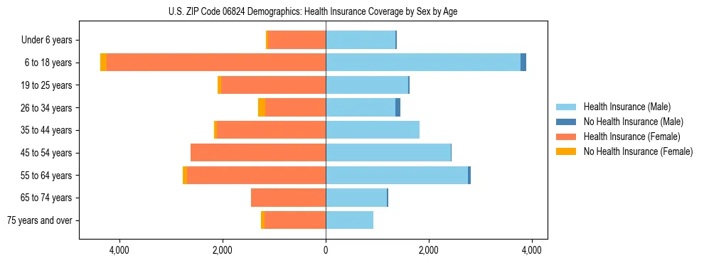 Pyramid chart showing health insurance coverage by age and sex in US ZIP Code 06824.